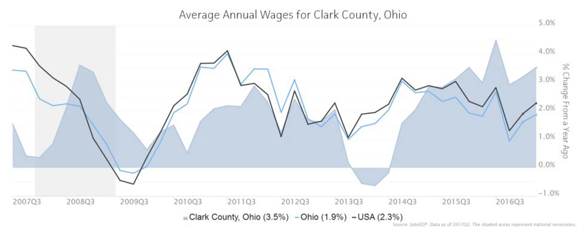 wage trends