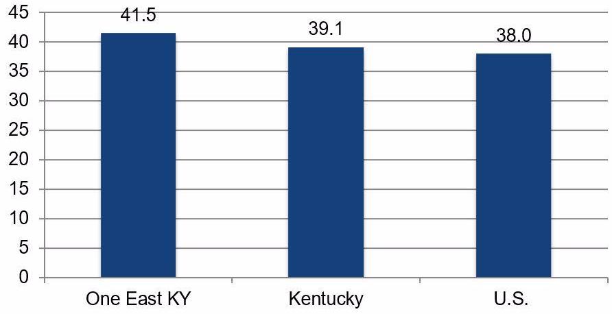 Median Age