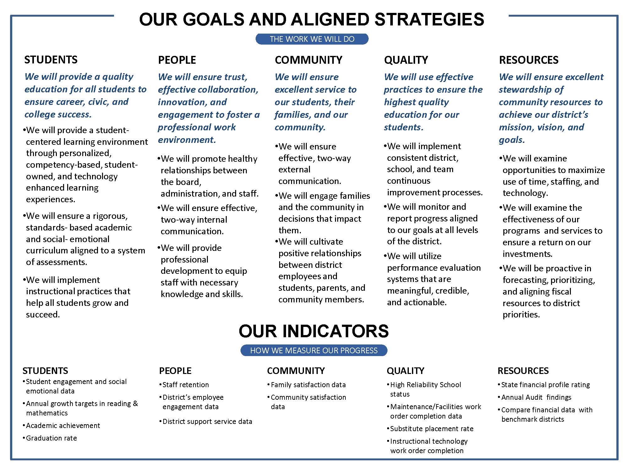 Goals, Aligned Strategies and Indicators