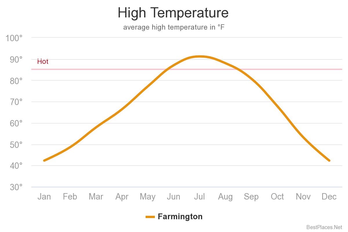 high temperature chart