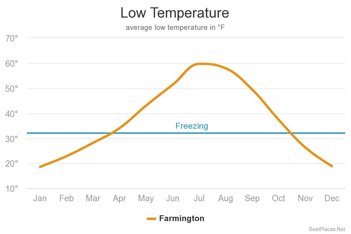 low temperature chart