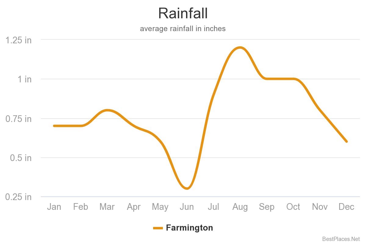 rainfall chart