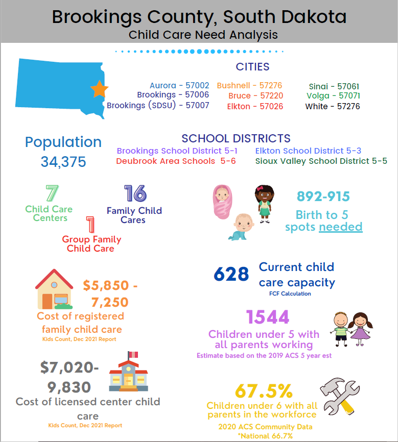 Brookings County Child Care Infographic Supply Plan 2022