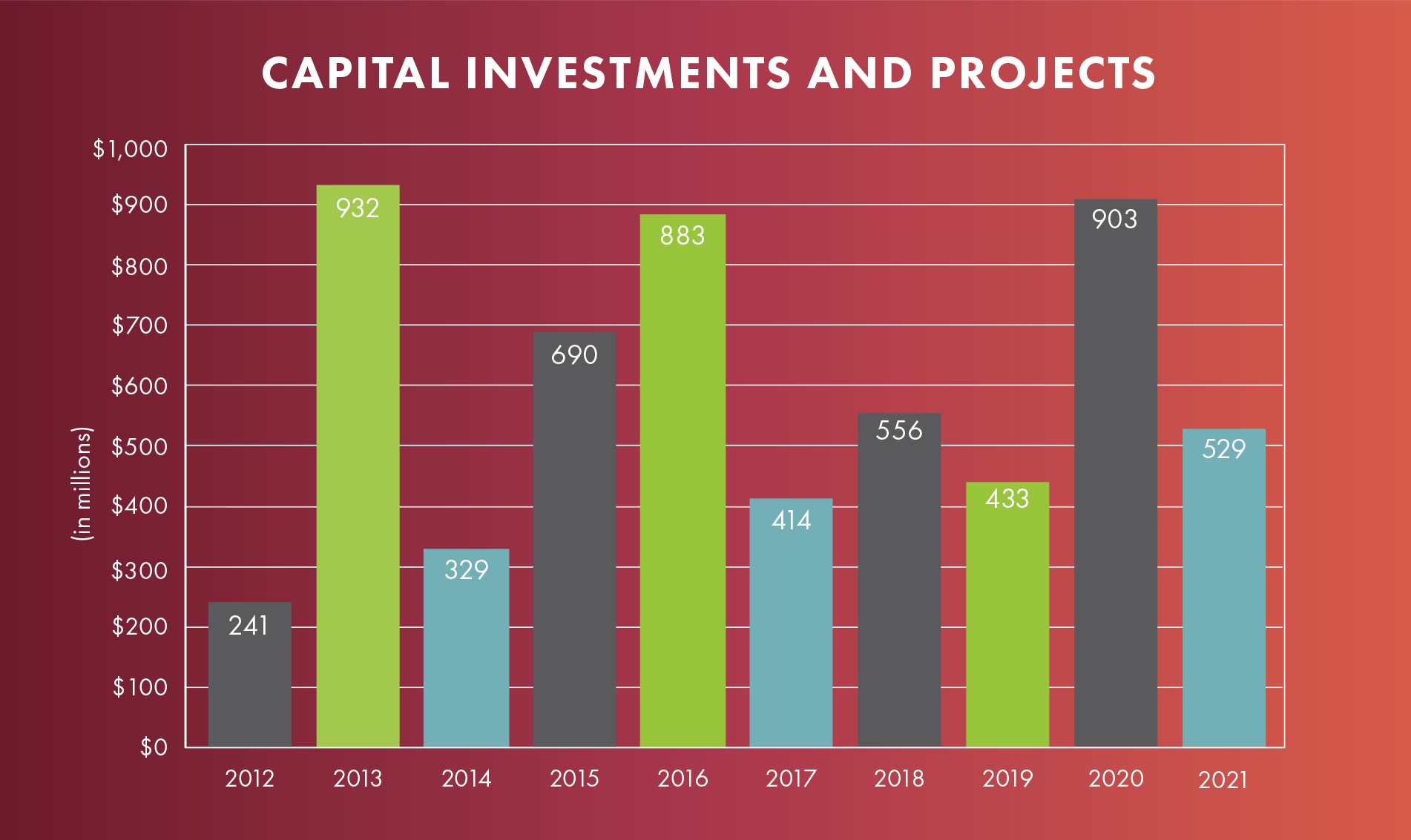 capital investment chart