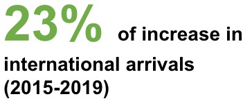 23% of increase in international arrivals 2015-2019