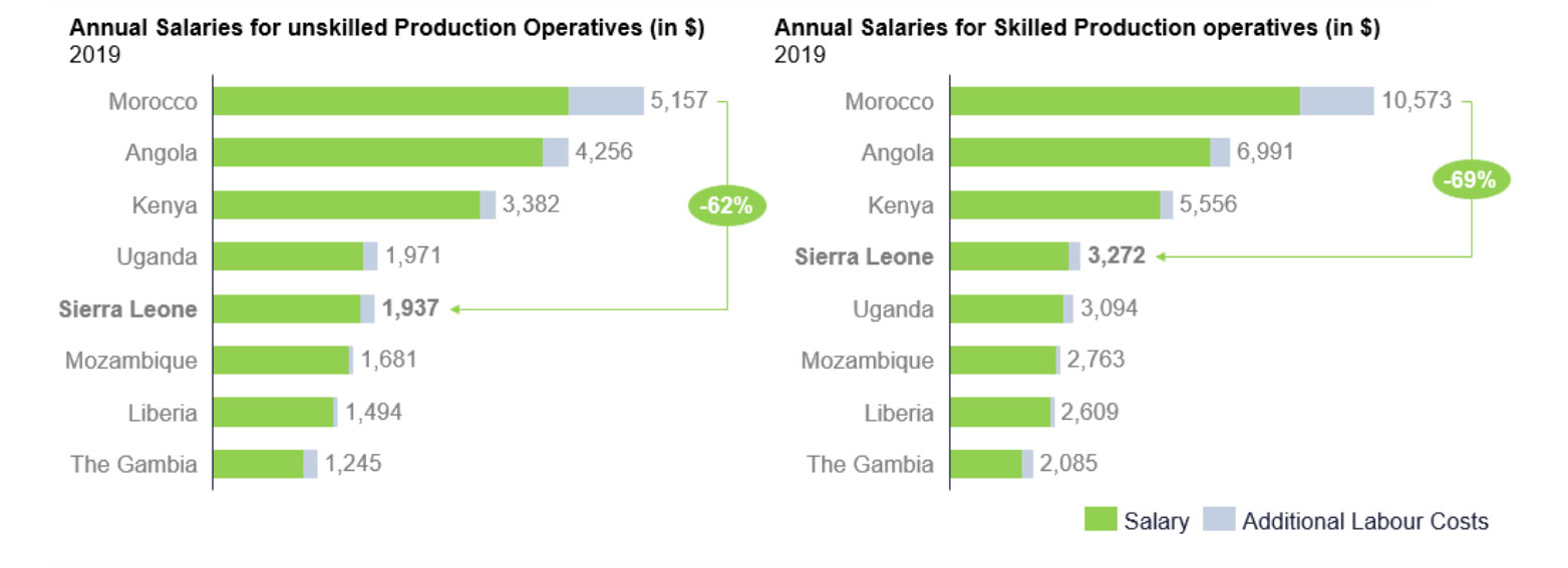 competitive salaries charts