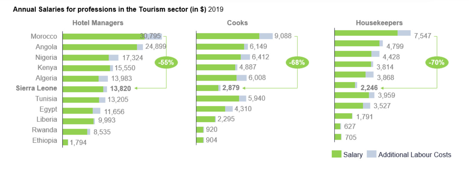 tourism salary charts