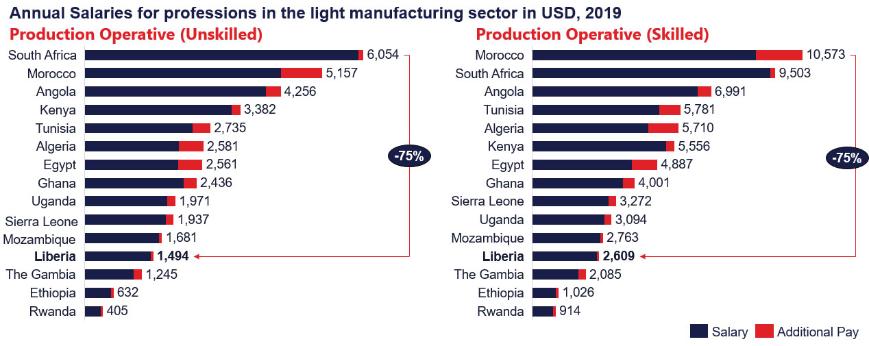 light manufacturing salary chart