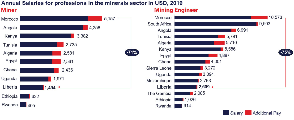 Annual Salaries for professions in the Minerals sector in USD, 2019