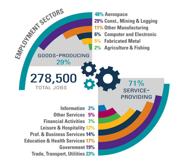 employment sector infographic