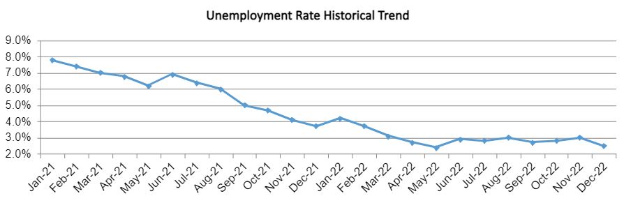 Orange County’s Unemployment Rate Continues to Fall Photo