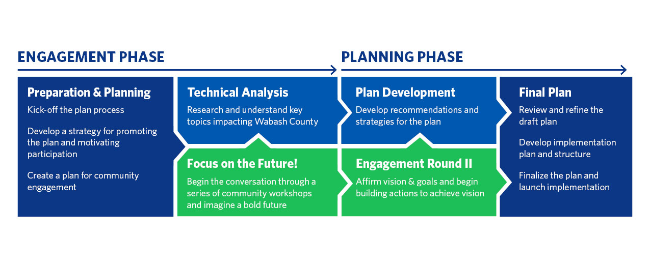 Engagement and Planning Phases in graphic form
