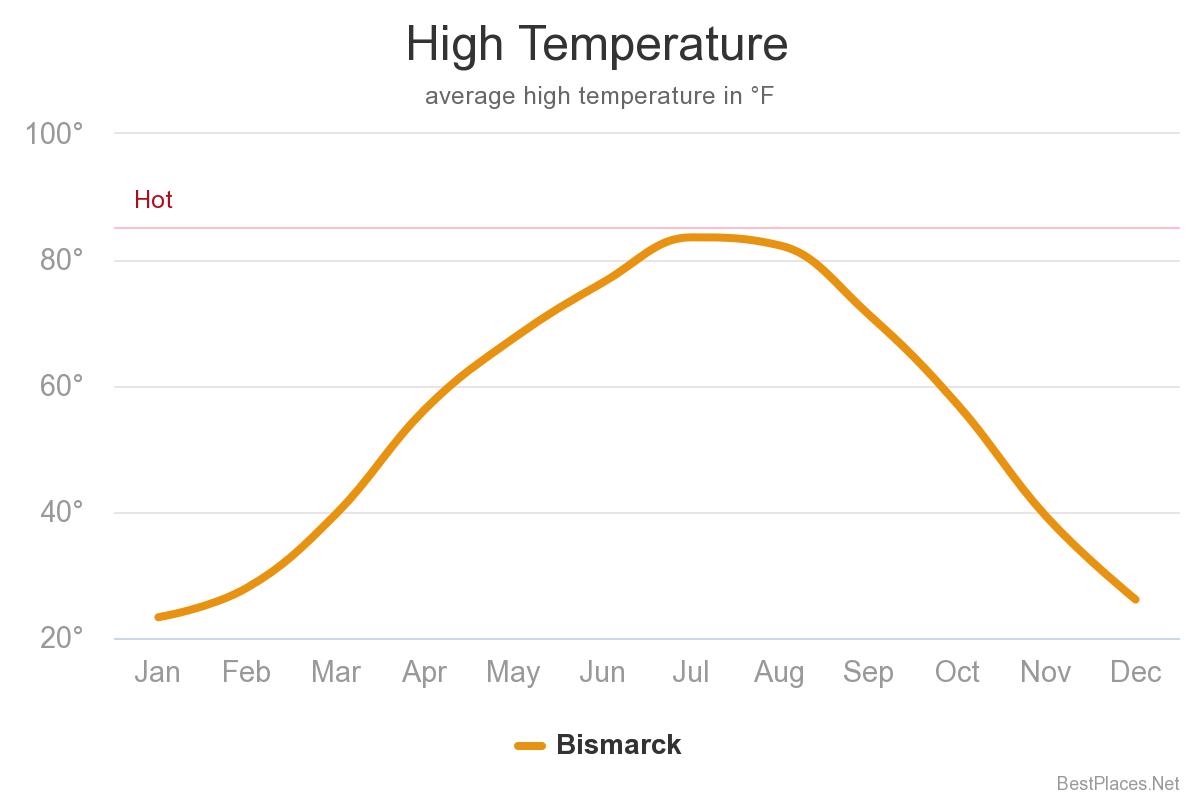 high temperature chart