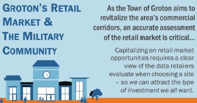 Military Personnel and Groton's Retail Market