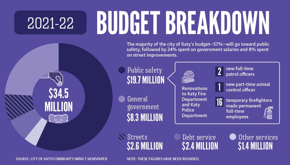 Katy focuses on public safety, recovery in fiscal year 2021-22 budget Photo