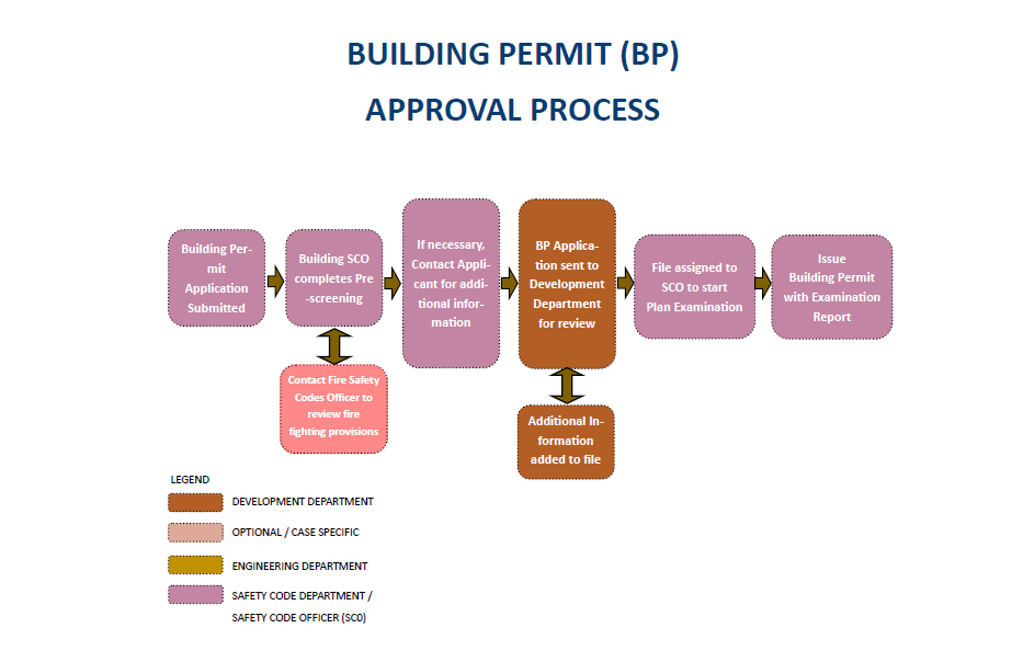 Building Permit (BP) Approval Process